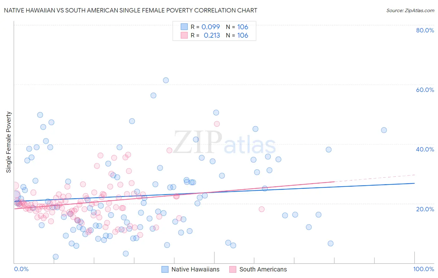 Native Hawaiian vs South American Single Female Poverty