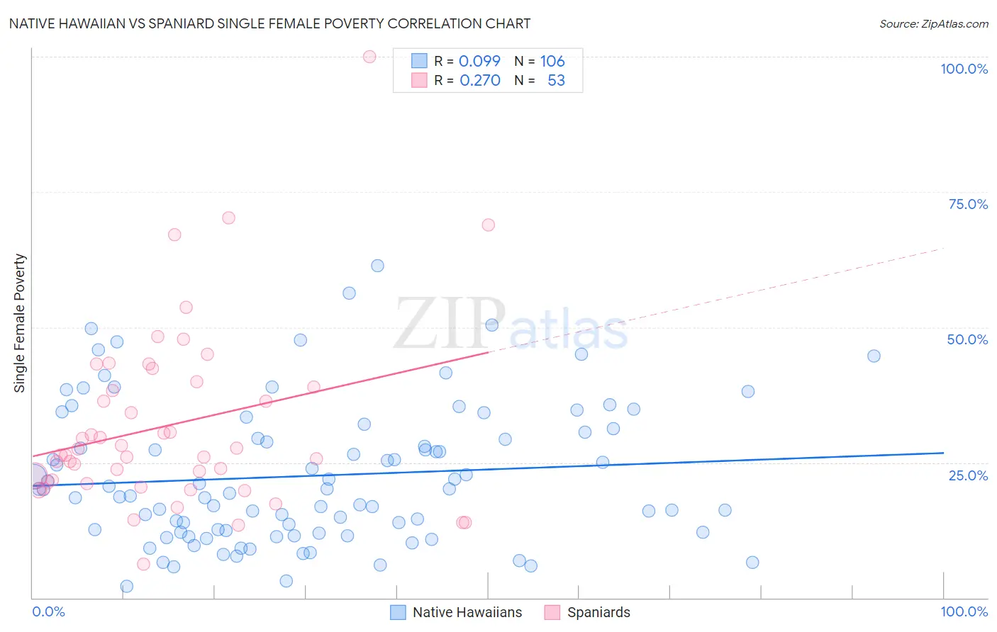 Native Hawaiian vs Spaniard Single Female Poverty