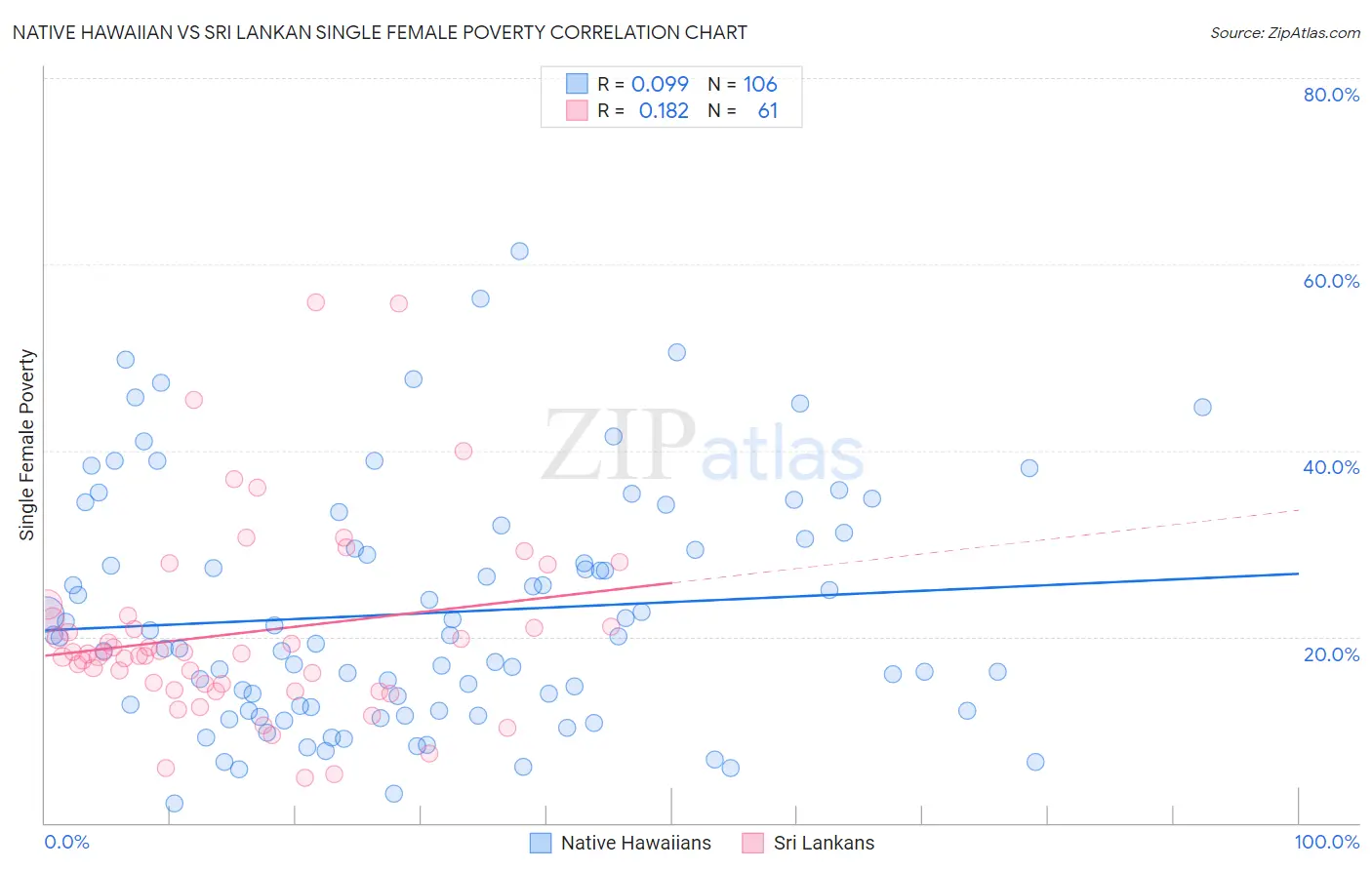 Native Hawaiian vs Sri Lankan Single Female Poverty
