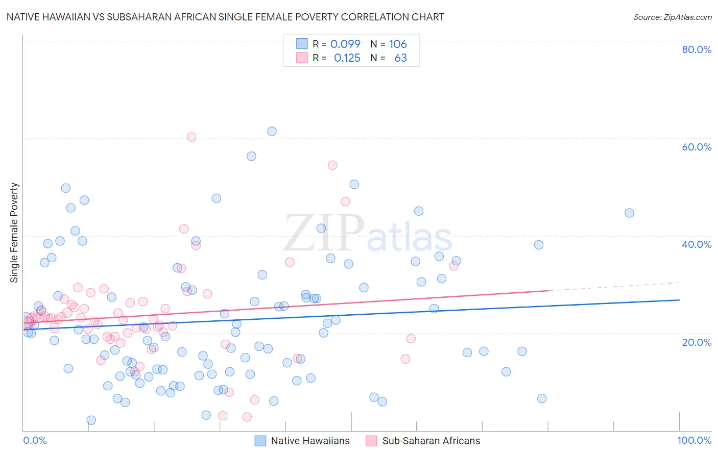 Native Hawaiian vs Subsaharan African Single Female Poverty