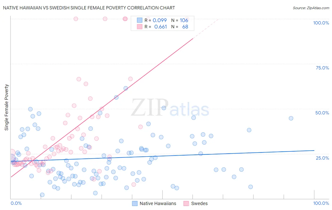 Native Hawaiian vs Swedish Single Female Poverty