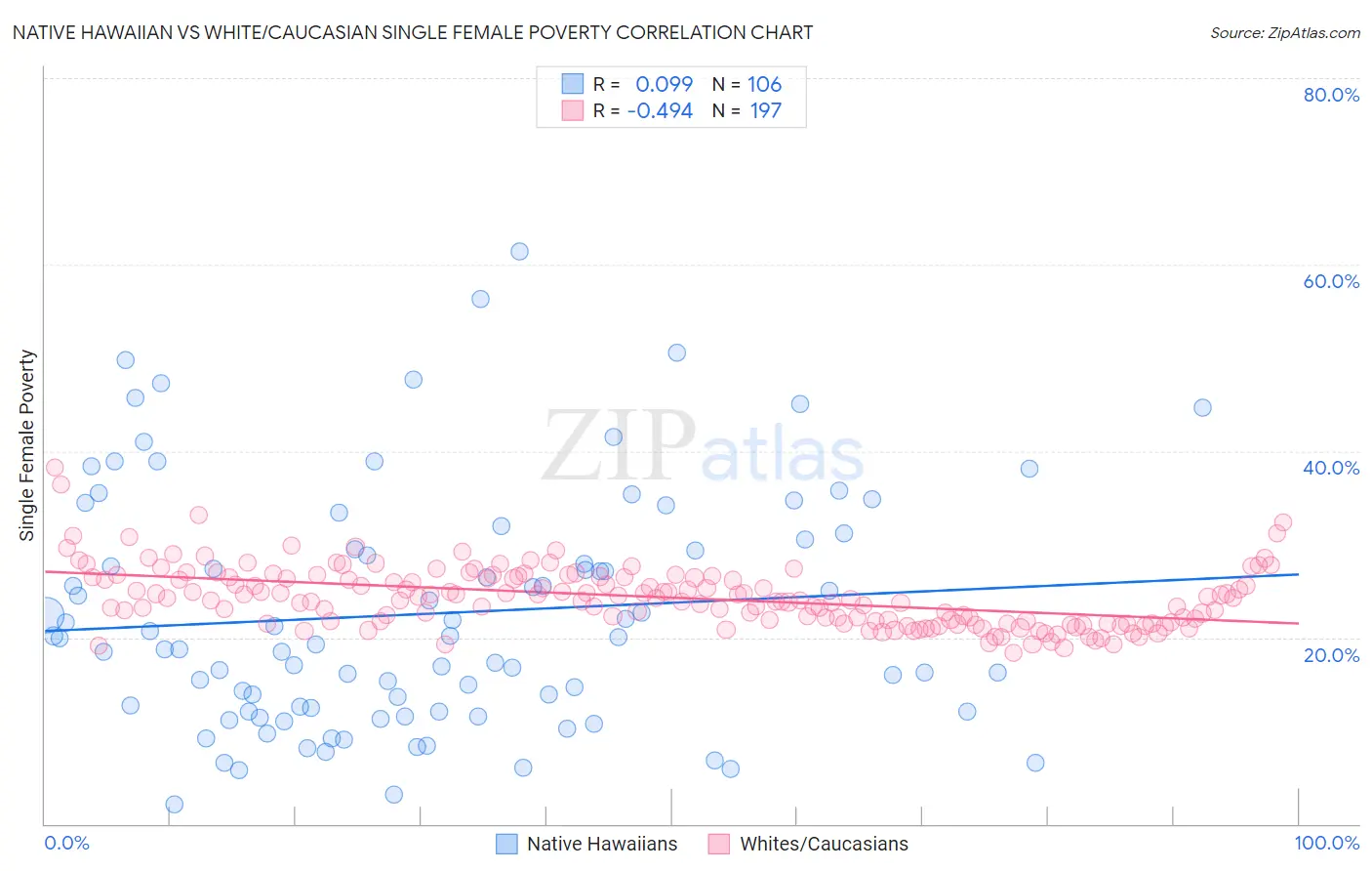 Native Hawaiian vs White/Caucasian Single Female Poverty