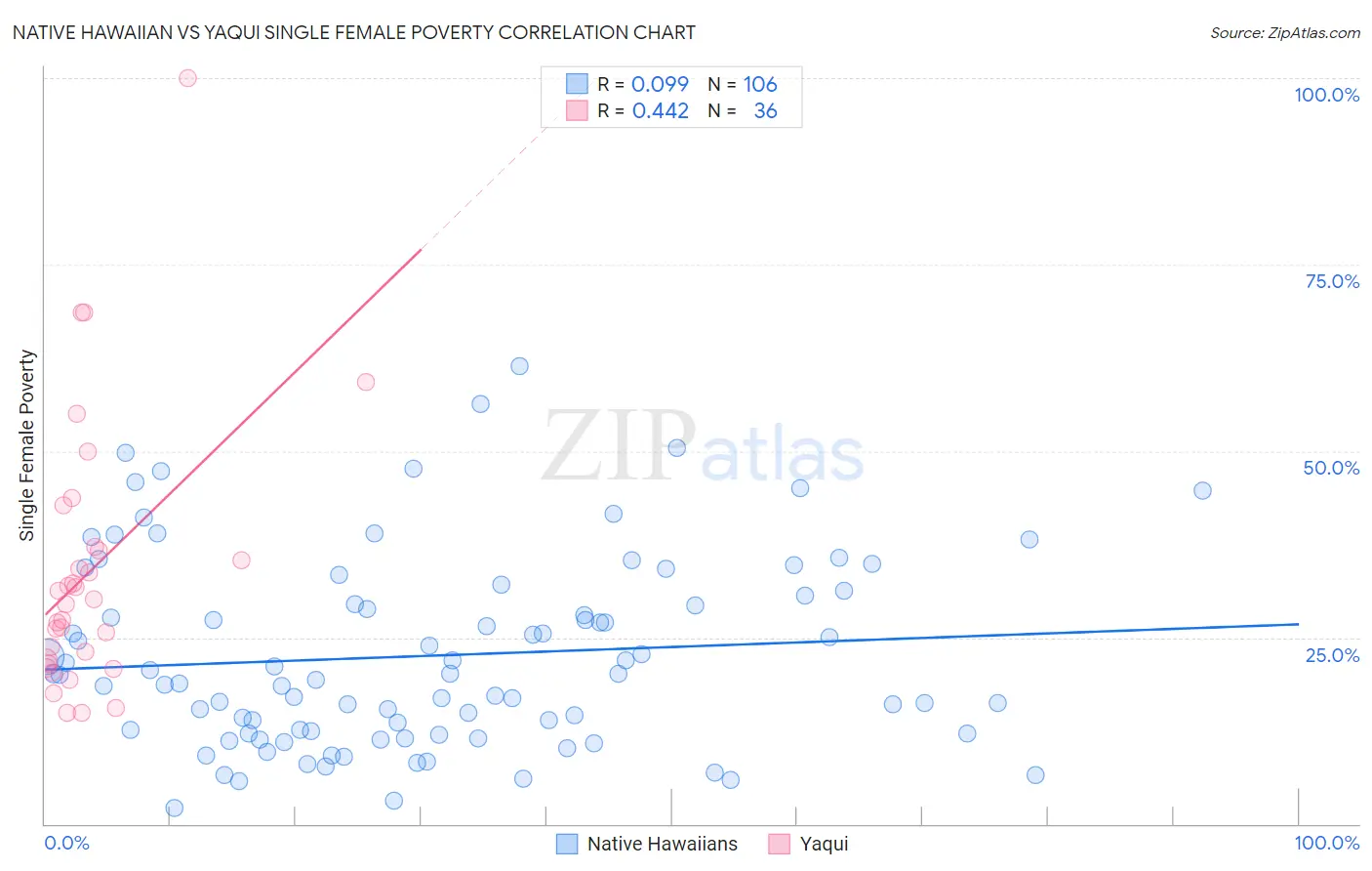 Native Hawaiian vs Yaqui Single Female Poverty