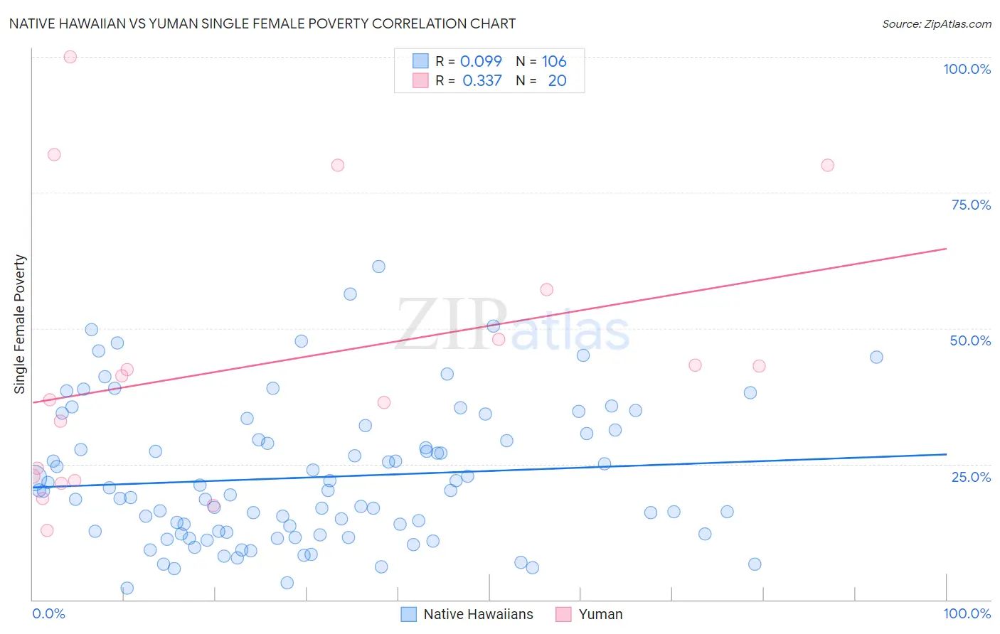 Native Hawaiian vs Yuman Single Female Poverty