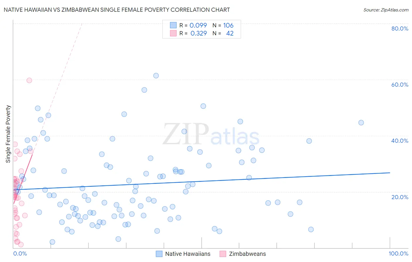 Native Hawaiian vs Zimbabwean Single Female Poverty