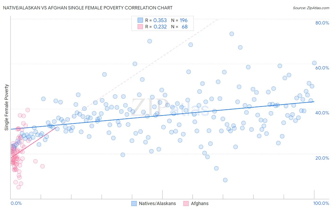 Native/Alaskan vs Afghan Single Female Poverty