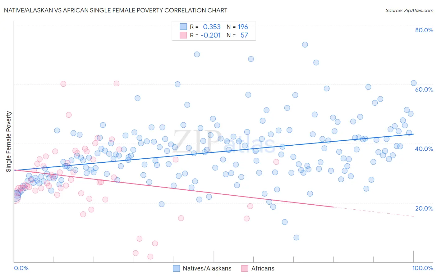 Native/Alaskan vs African Single Female Poverty