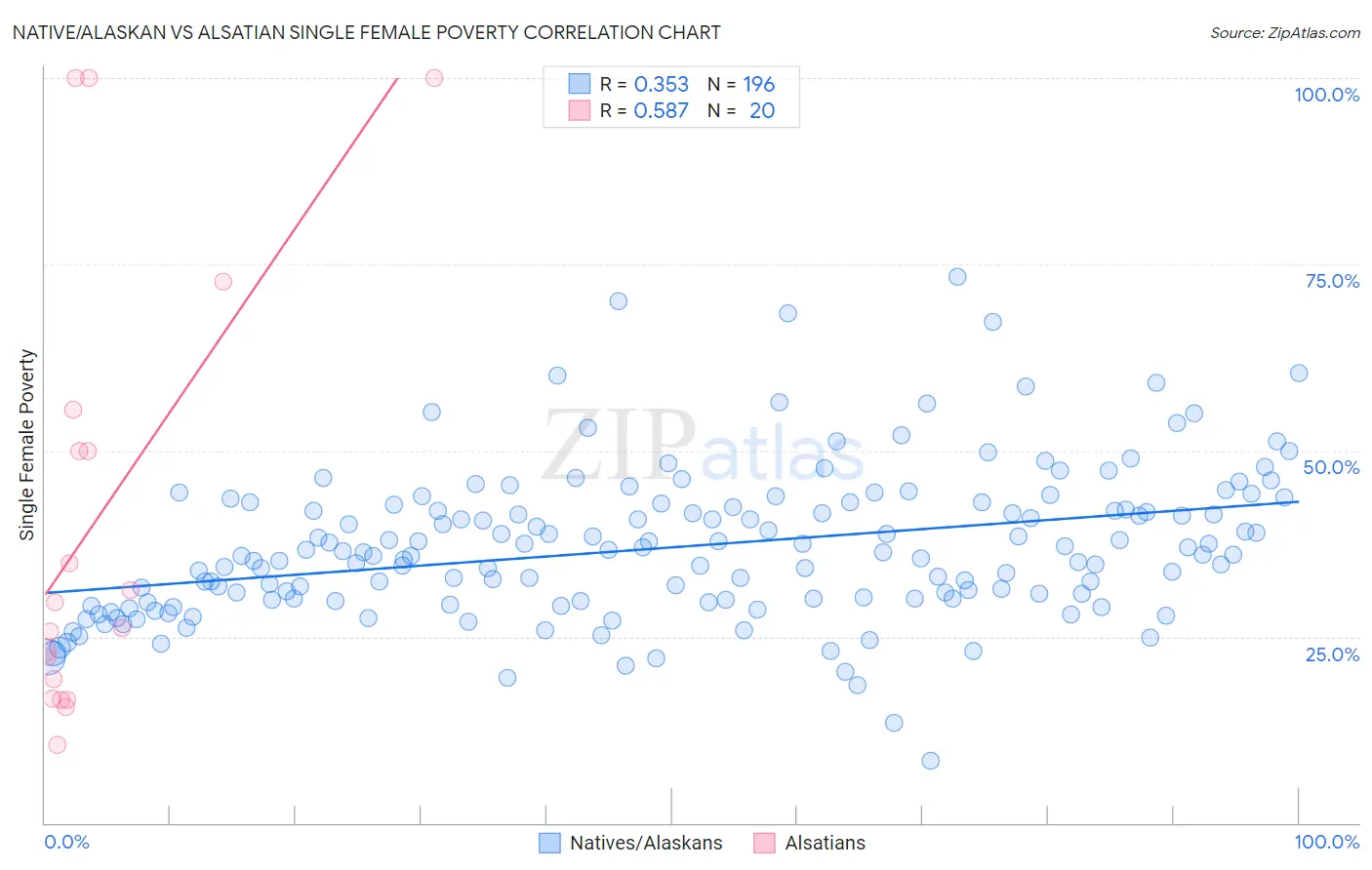 Native/Alaskan vs Alsatian Single Female Poverty