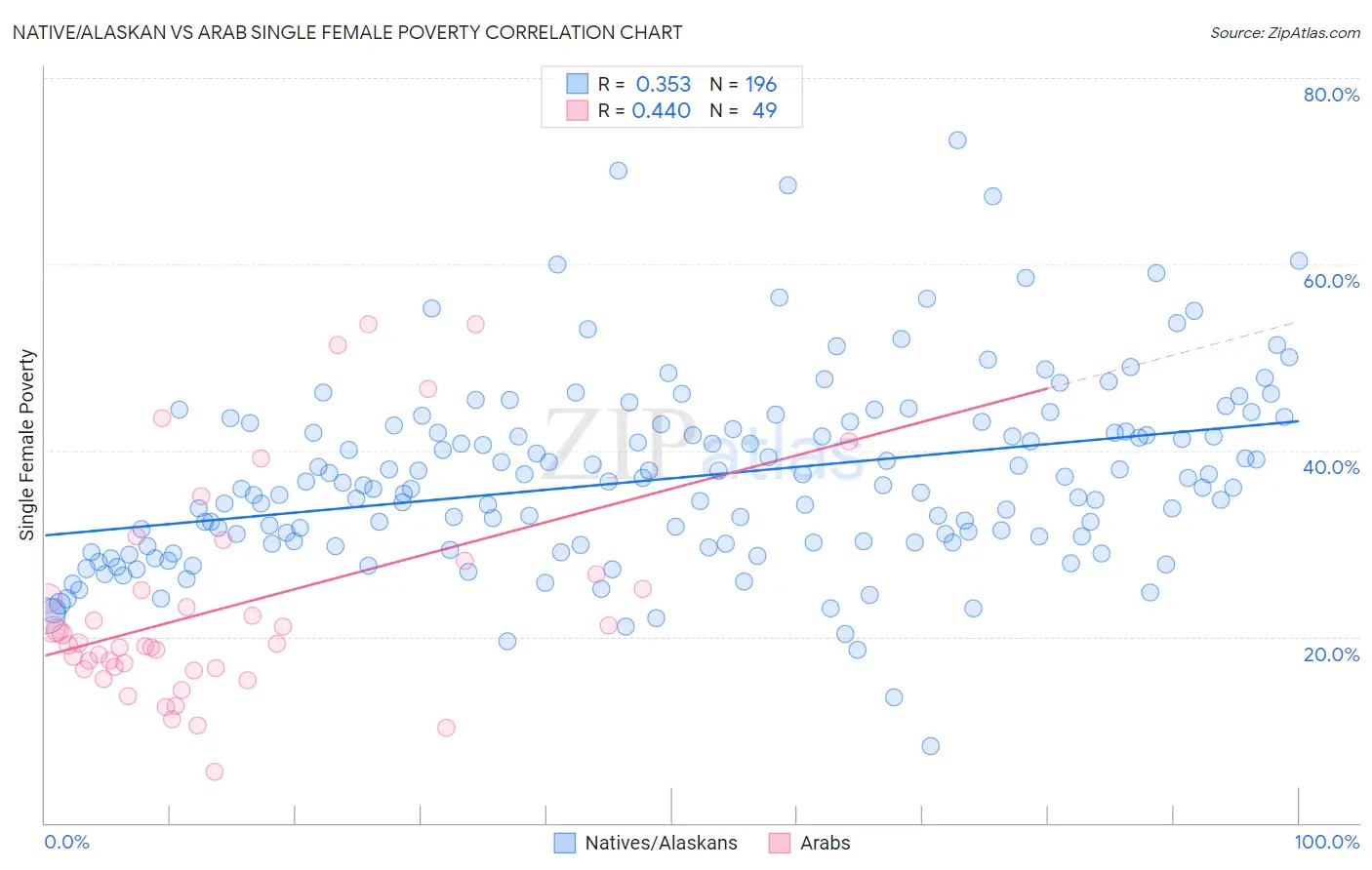 Native/Alaskan vs Arab Single Female Poverty