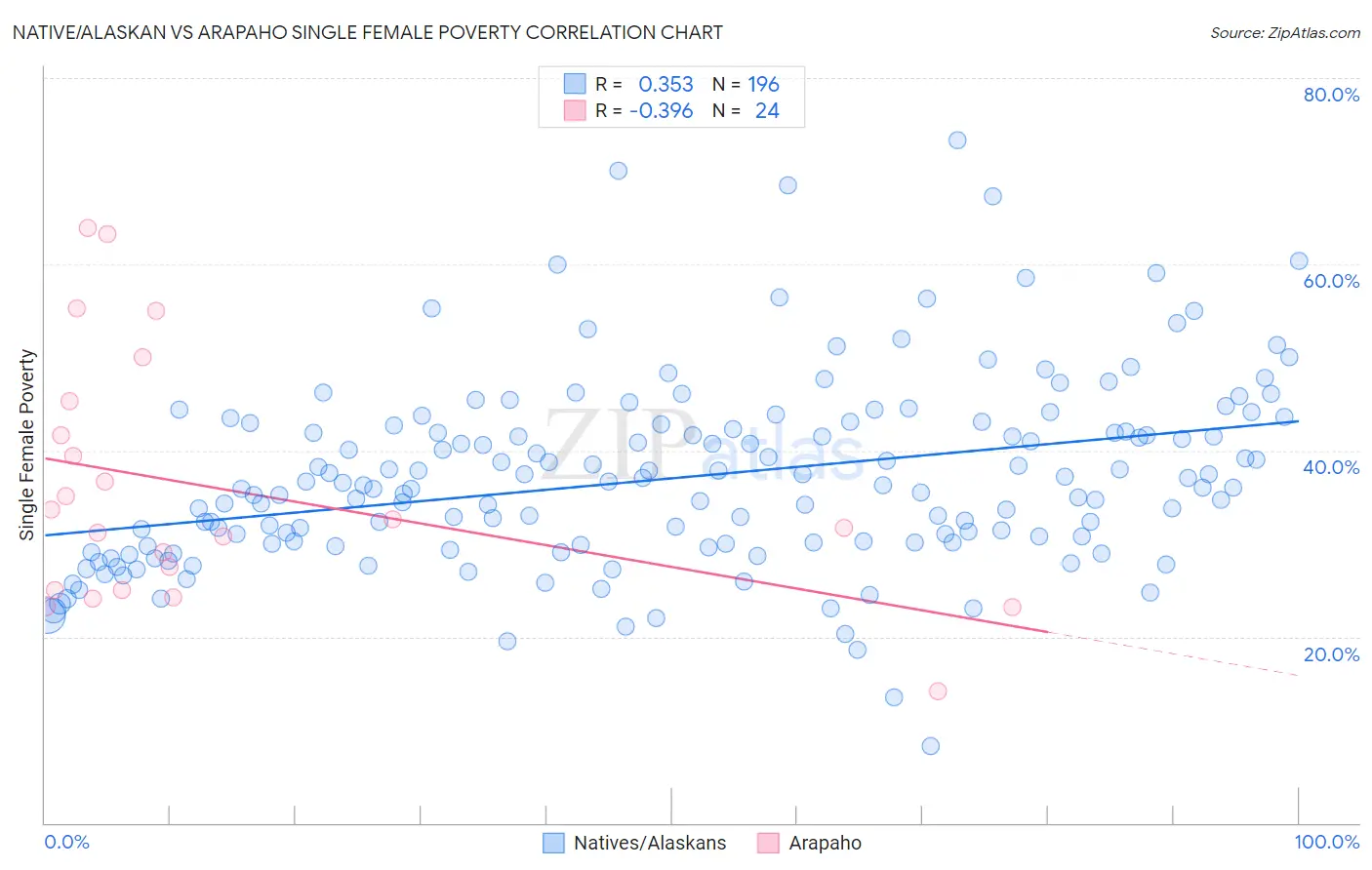 Native/Alaskan vs Arapaho Single Female Poverty