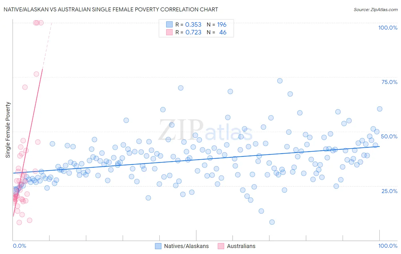 Native/Alaskan vs Australian Single Female Poverty