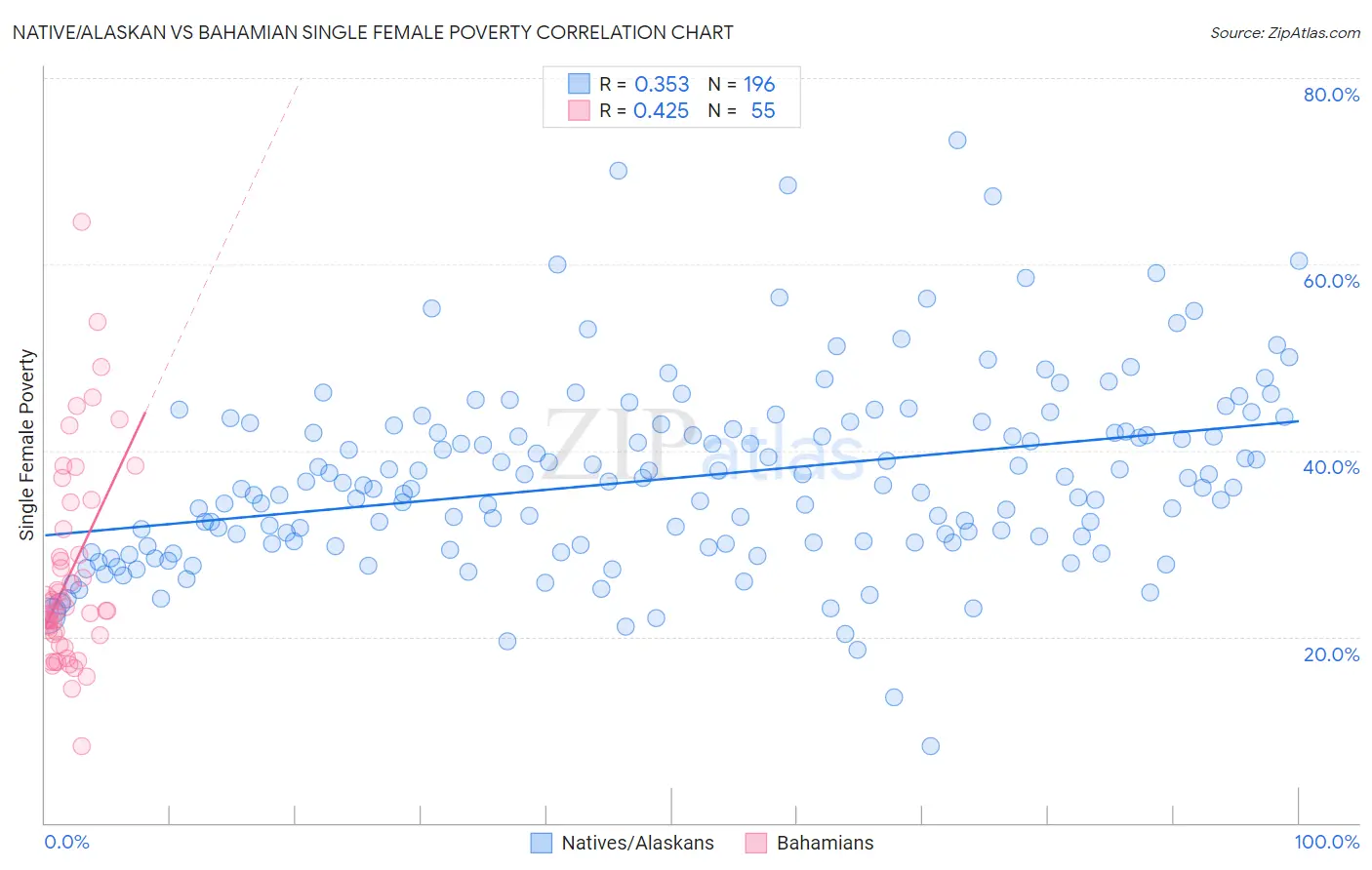 Native/Alaskan vs Bahamian Single Female Poverty