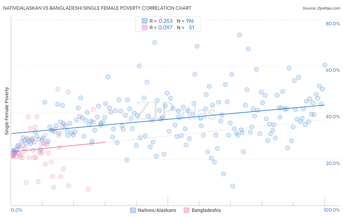 Native/Alaskan vs Bangladeshi Single Female Poverty