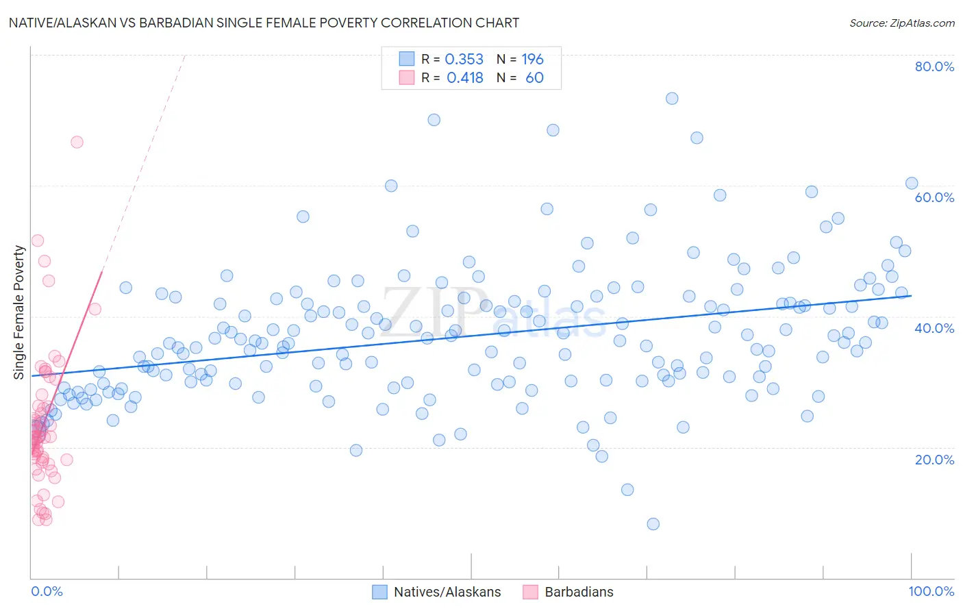 Native/Alaskan vs Barbadian Single Female Poverty