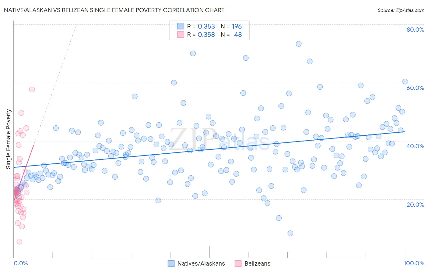 Native/Alaskan vs Belizean Single Female Poverty