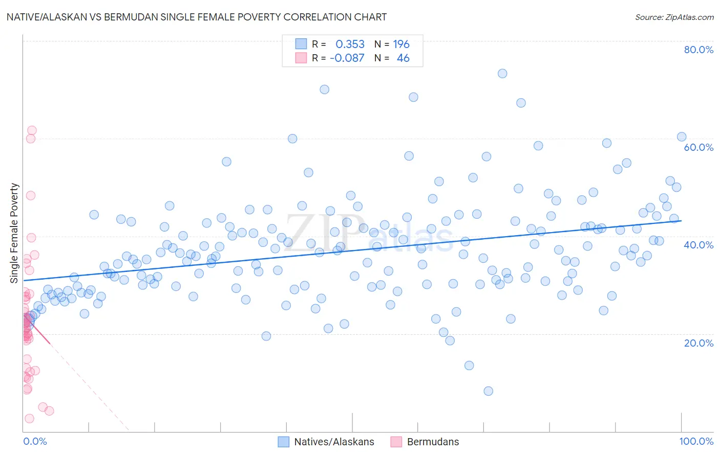 Native/Alaskan vs Bermudan Single Female Poverty