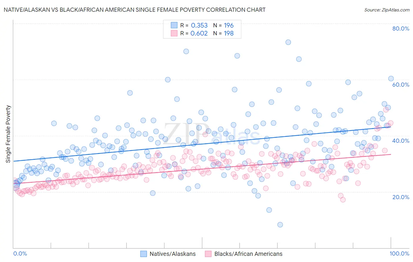 Native/Alaskan vs Black/African American Single Female Poverty