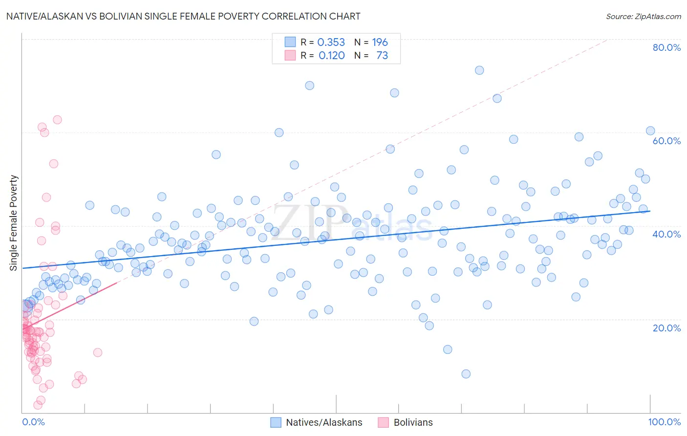 Native/Alaskan vs Bolivian Single Female Poverty