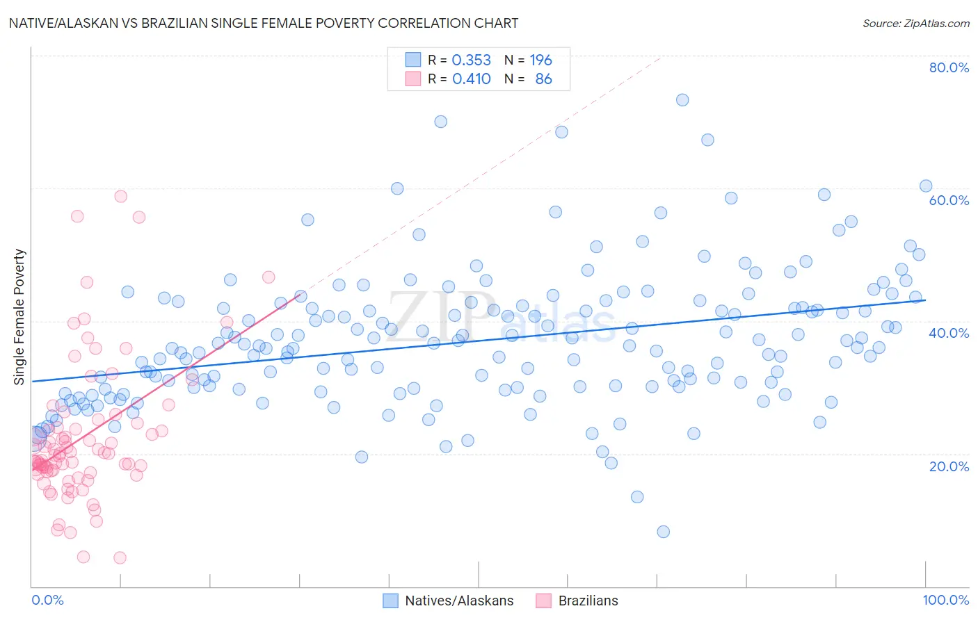 Native/Alaskan vs Brazilian Single Female Poverty