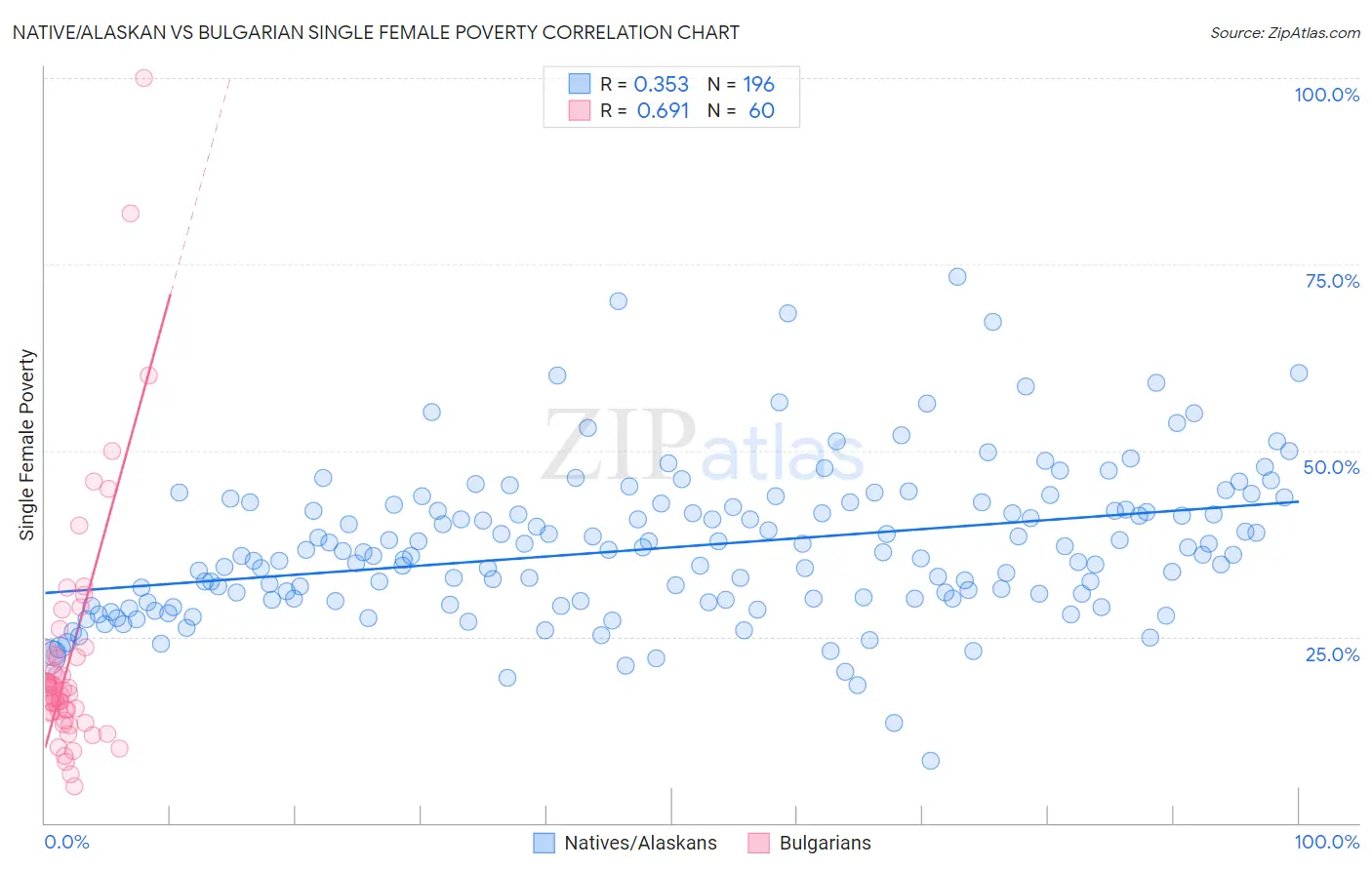 Native/Alaskan vs Bulgarian Single Female Poverty