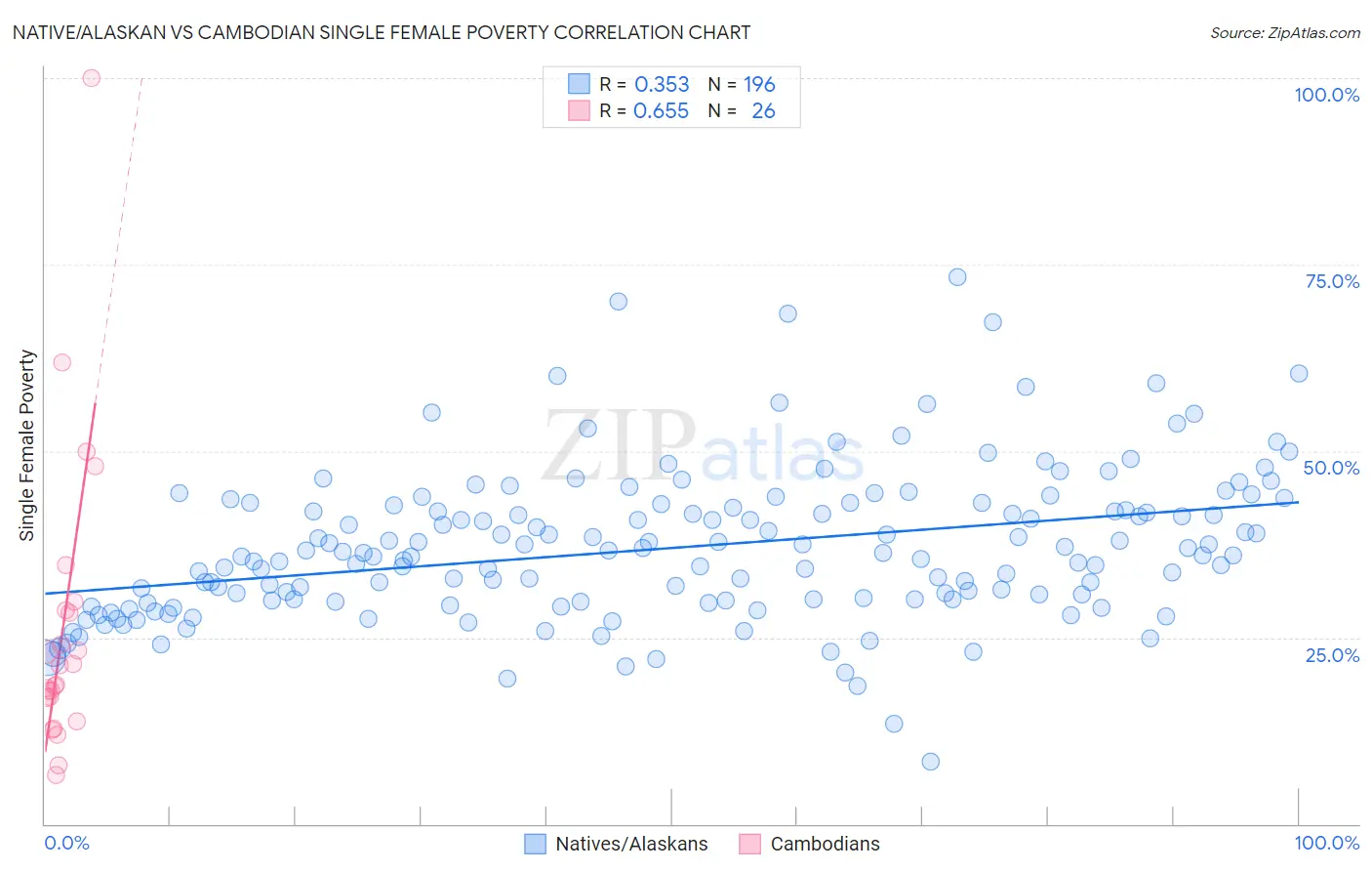 Native/Alaskan vs Cambodian Single Female Poverty