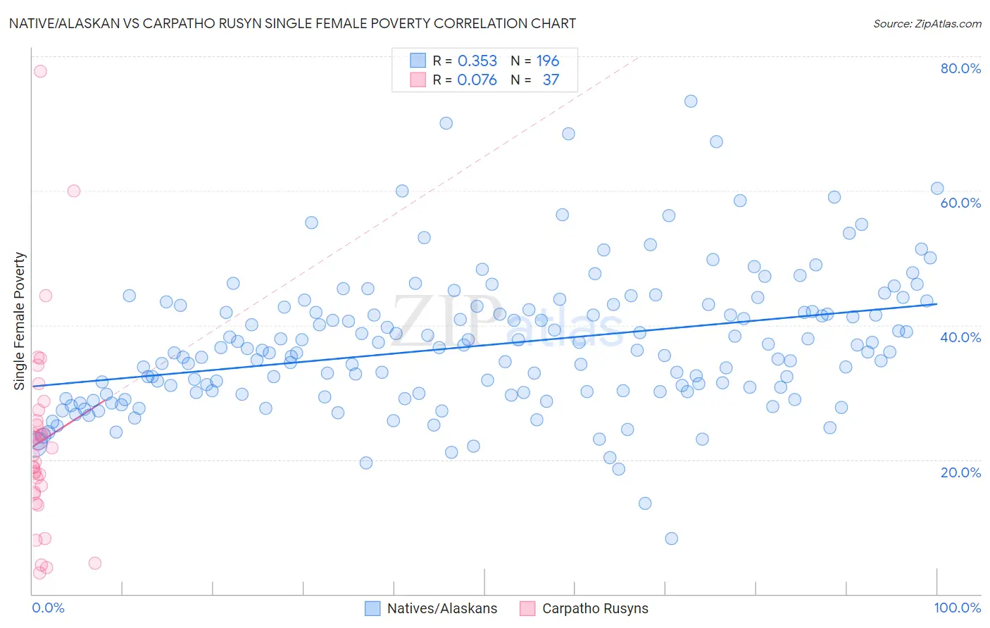 Native/Alaskan vs Carpatho Rusyn Single Female Poverty