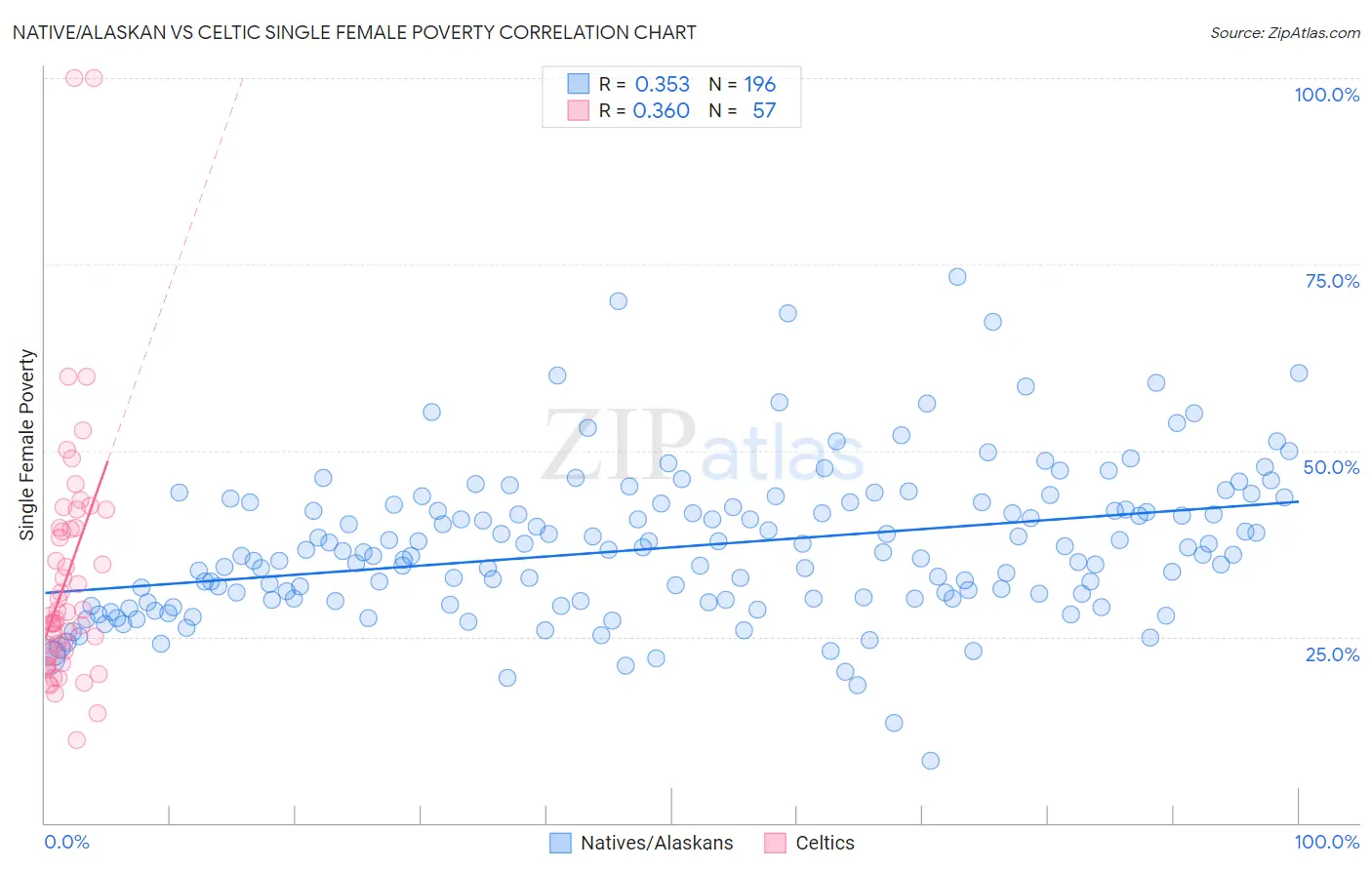 Native/Alaskan vs Celtic Single Female Poverty