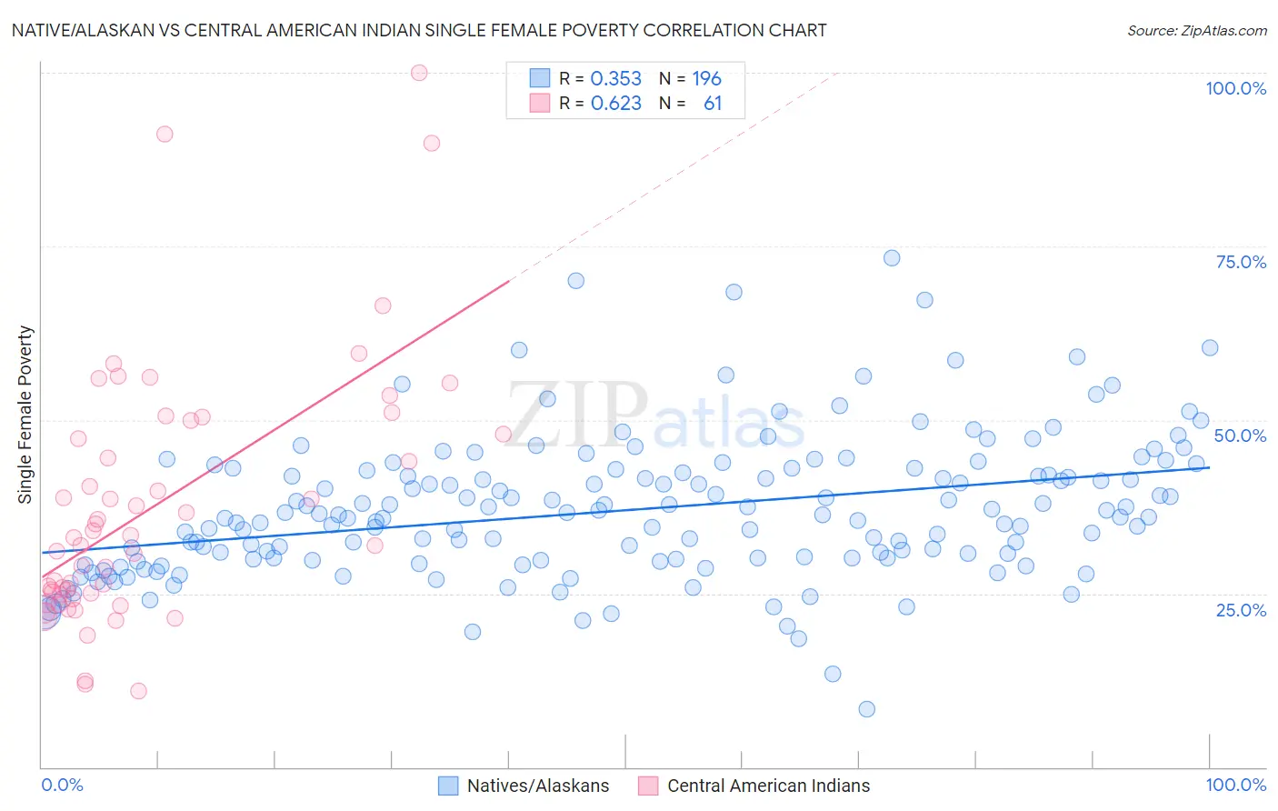 Native/Alaskan vs Central American Indian Single Female Poverty