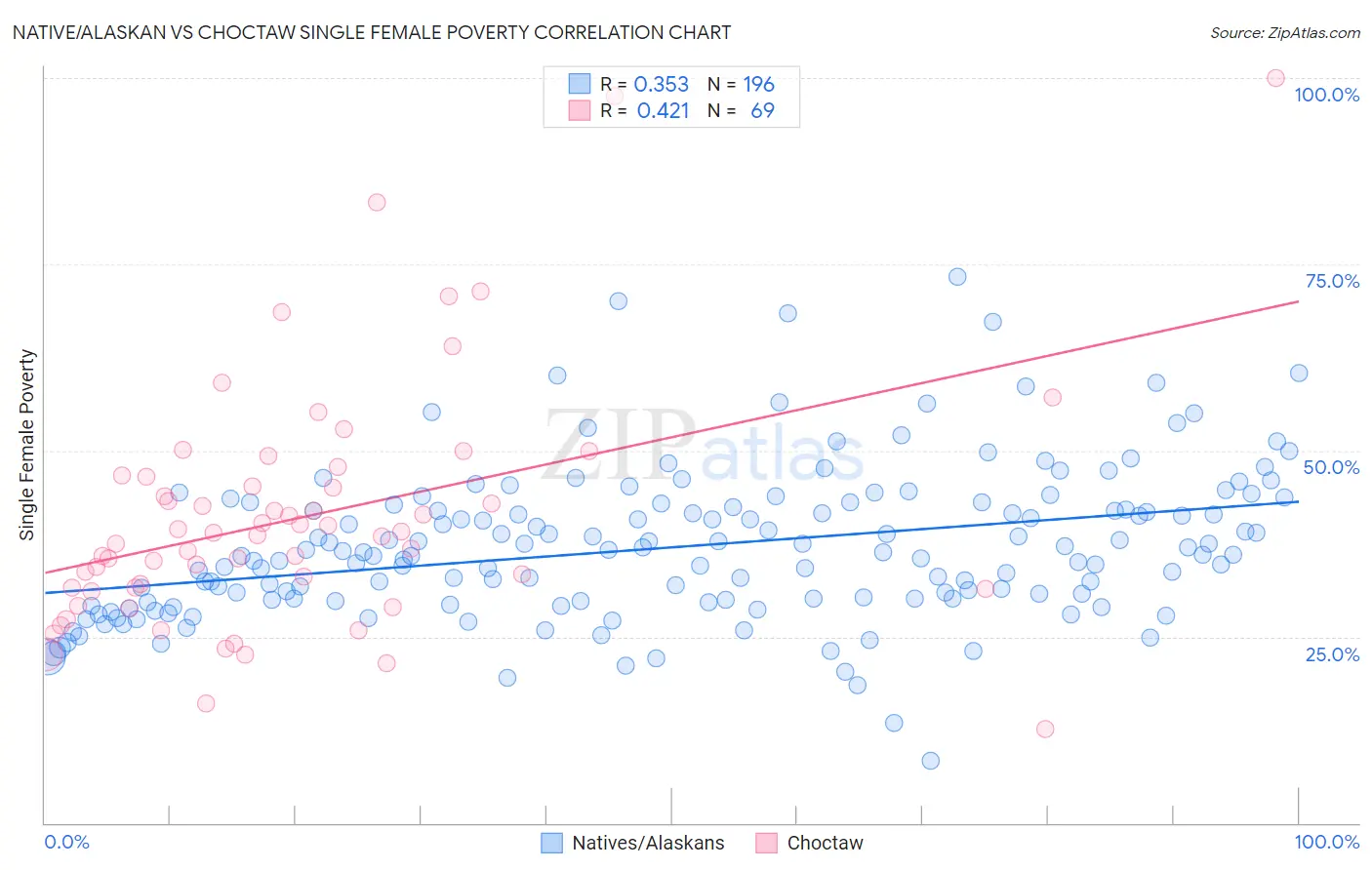 Native/Alaskan vs Choctaw Single Female Poverty