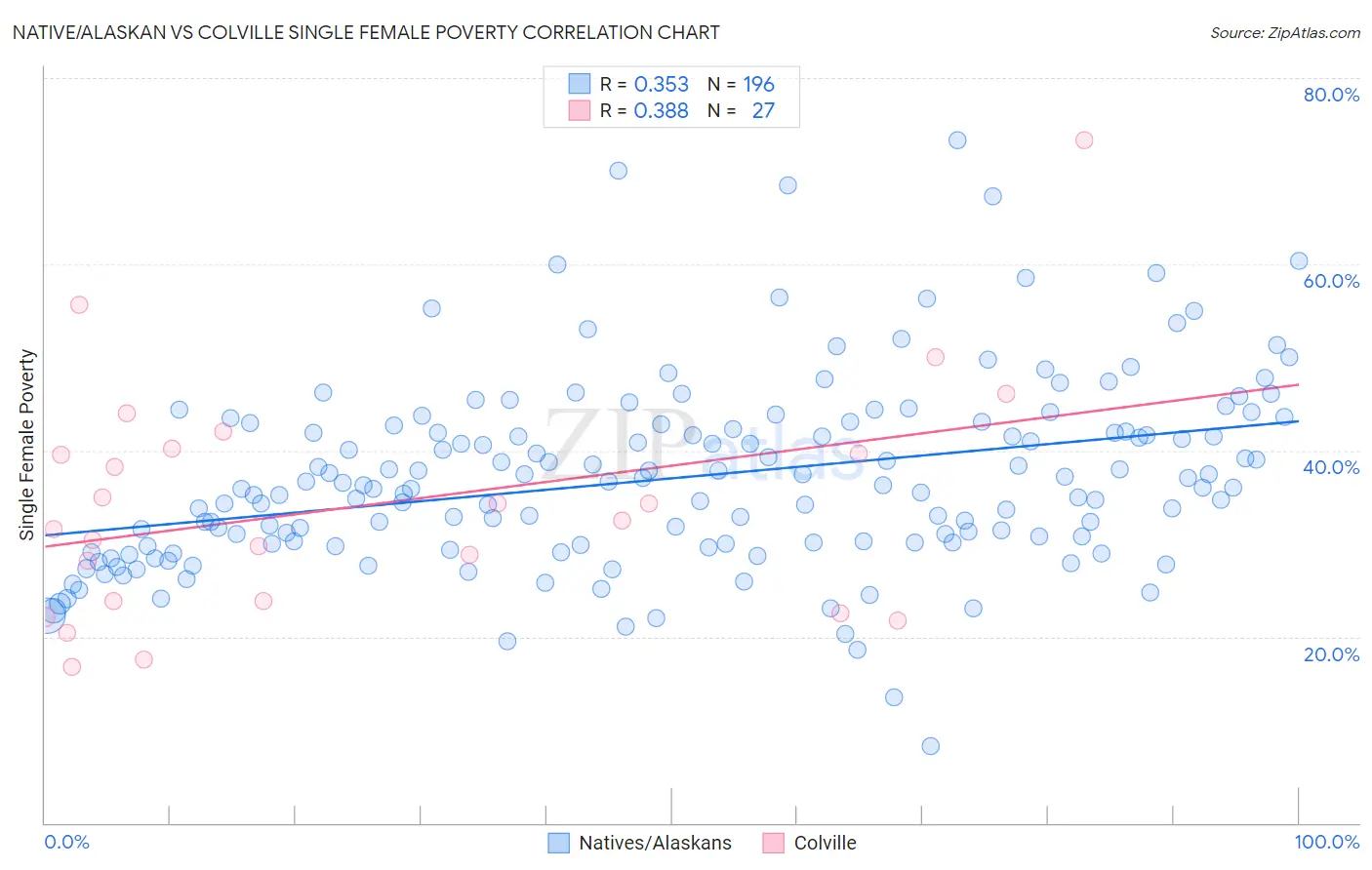 Native/Alaskan vs Colville Single Female Poverty