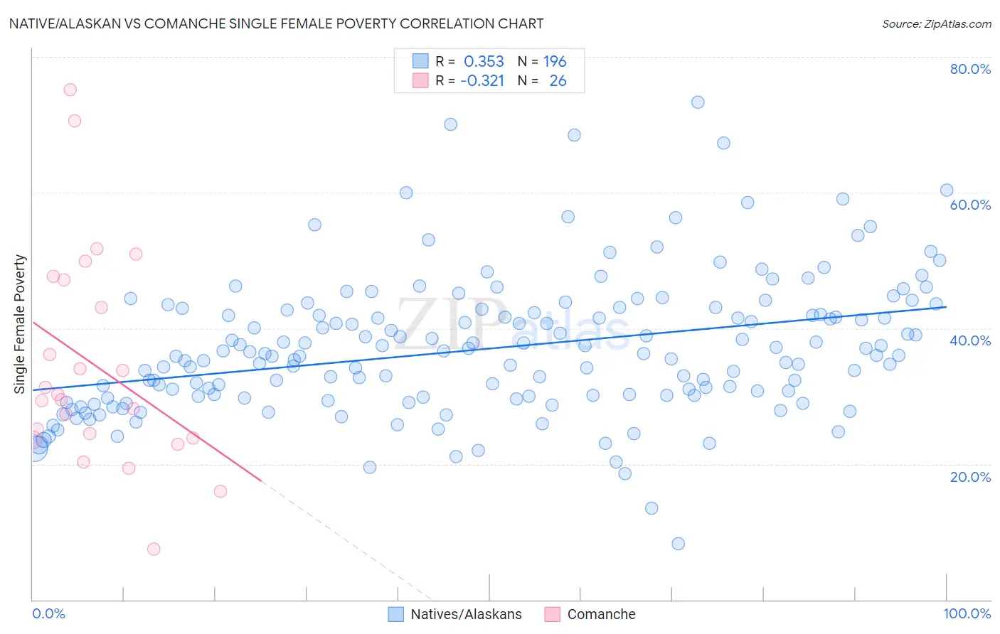 Native/Alaskan vs Comanche Single Female Poverty