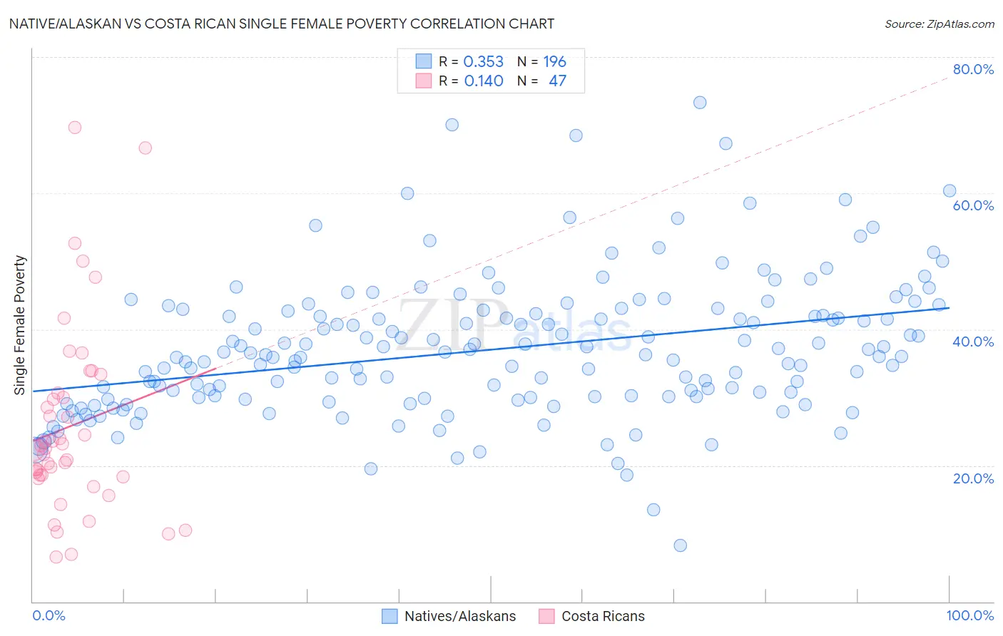 Native/Alaskan vs Costa Rican Single Female Poverty