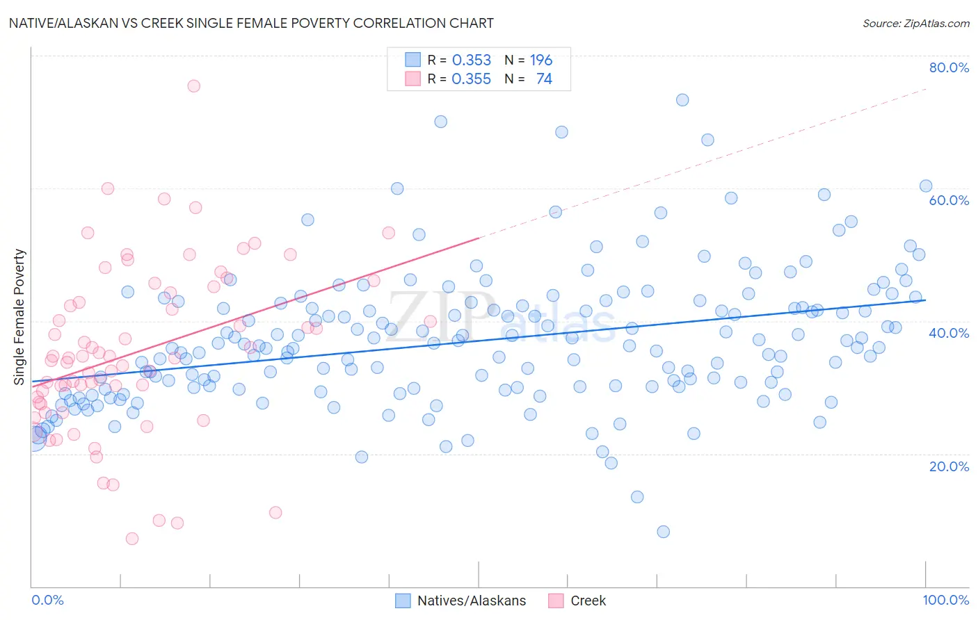 Native/Alaskan vs Creek Single Female Poverty