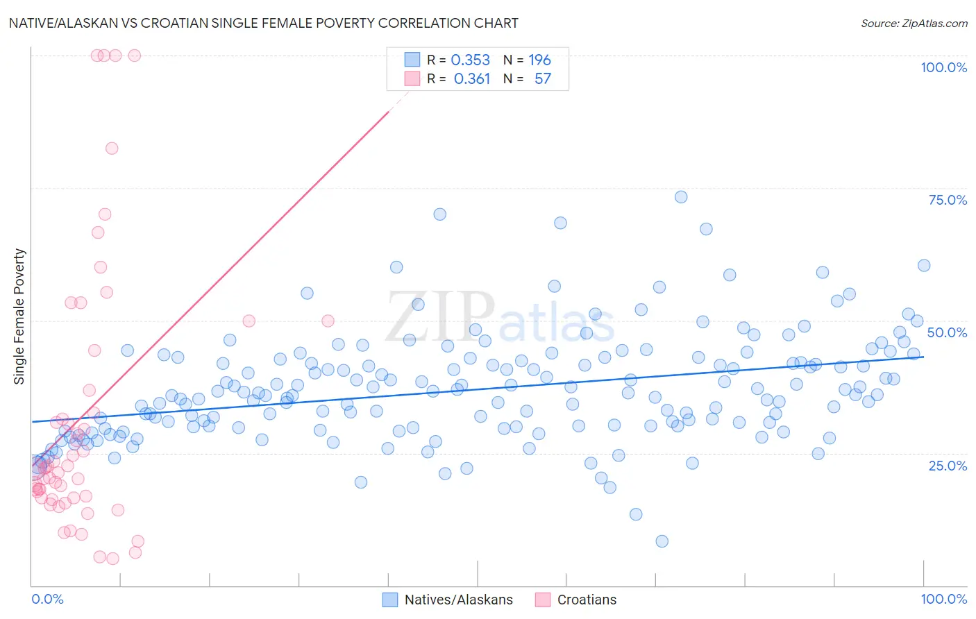 Native/Alaskan vs Croatian Single Female Poverty