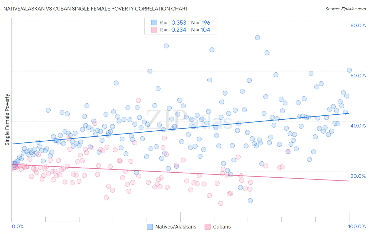 Native/Alaskan vs Cuban Single Female Poverty