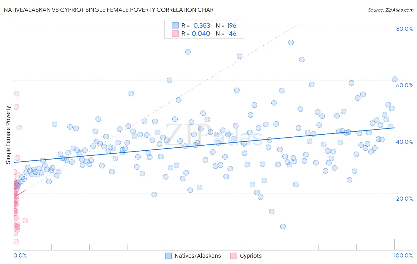 Native/Alaskan vs Cypriot Single Female Poverty