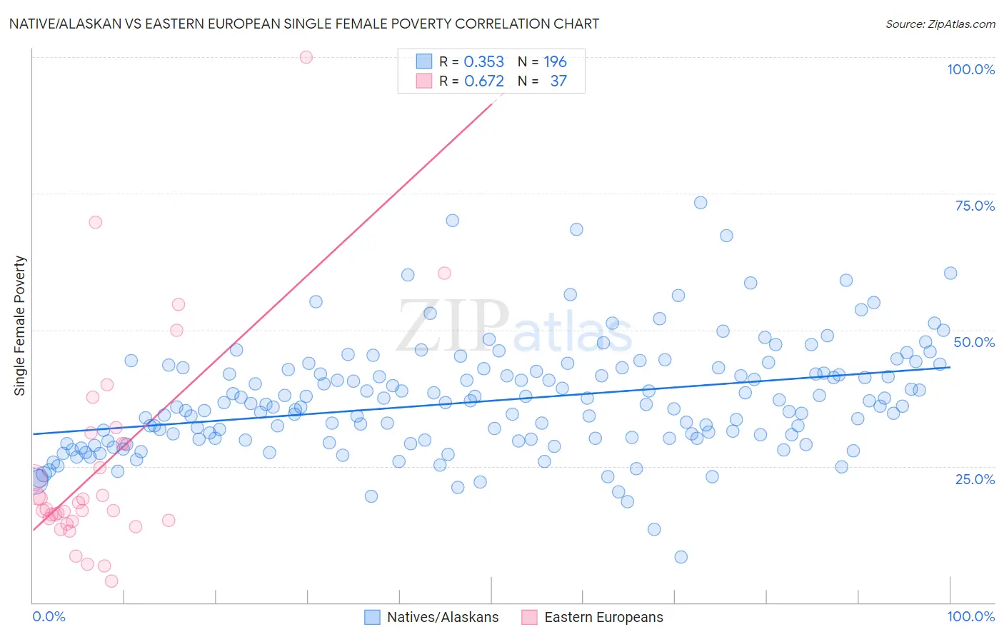 Native/Alaskan vs Eastern European Single Female Poverty