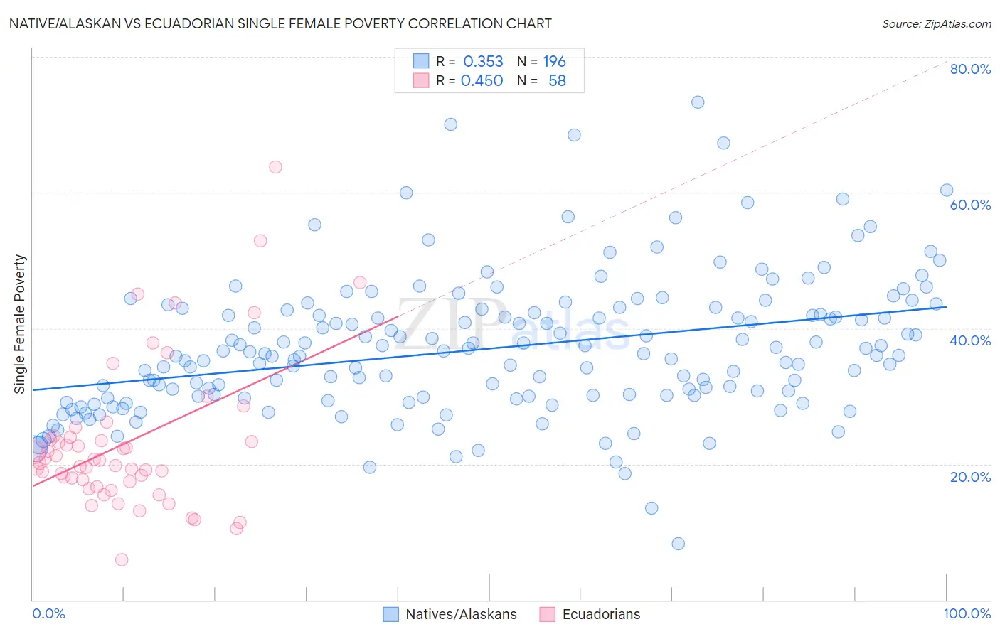 Native/Alaskan vs Ecuadorian Single Female Poverty