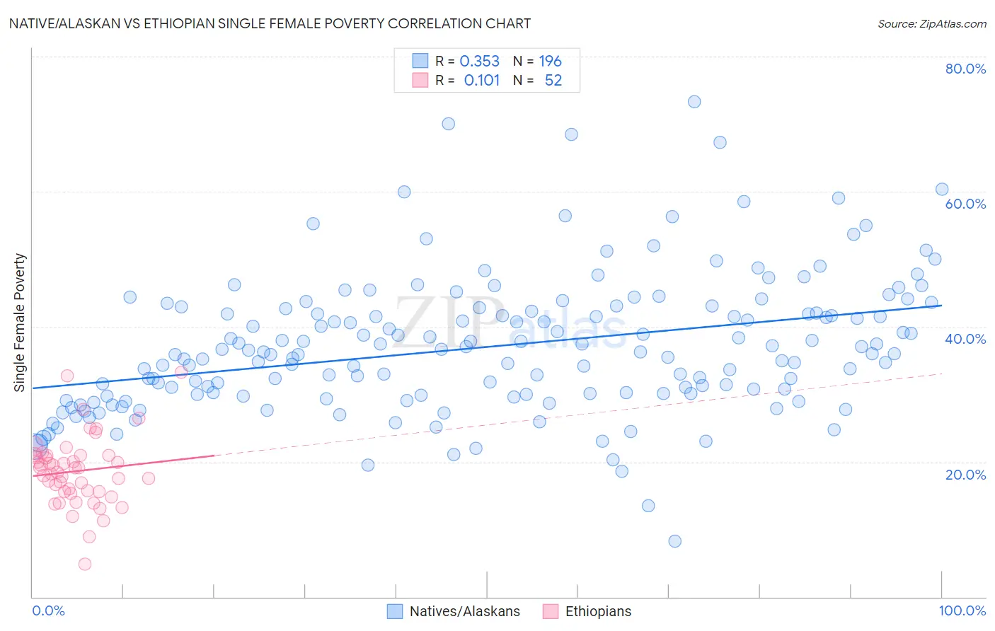 Native/Alaskan vs Ethiopian Single Female Poverty