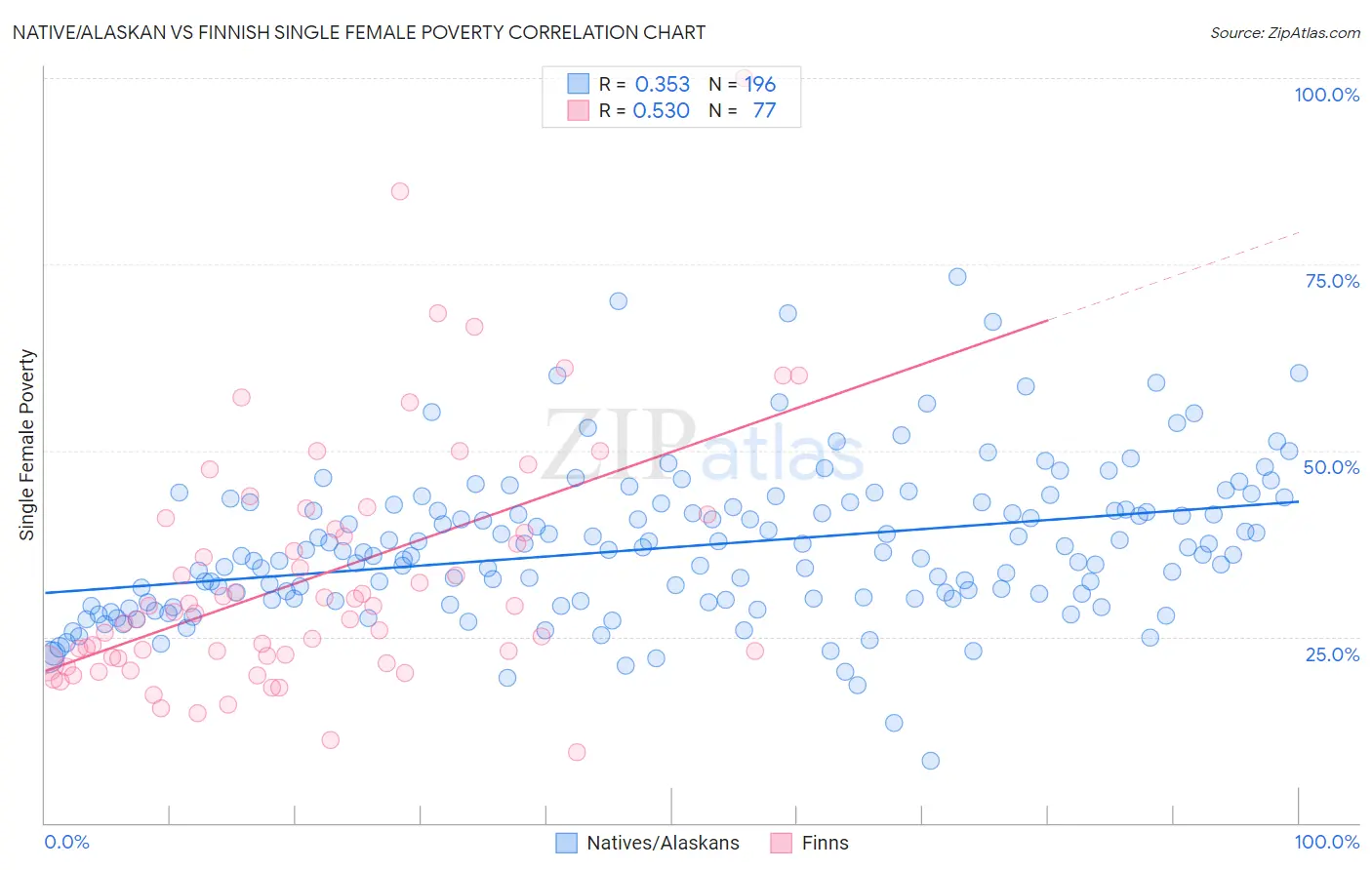 Native/Alaskan vs Finnish Single Female Poverty