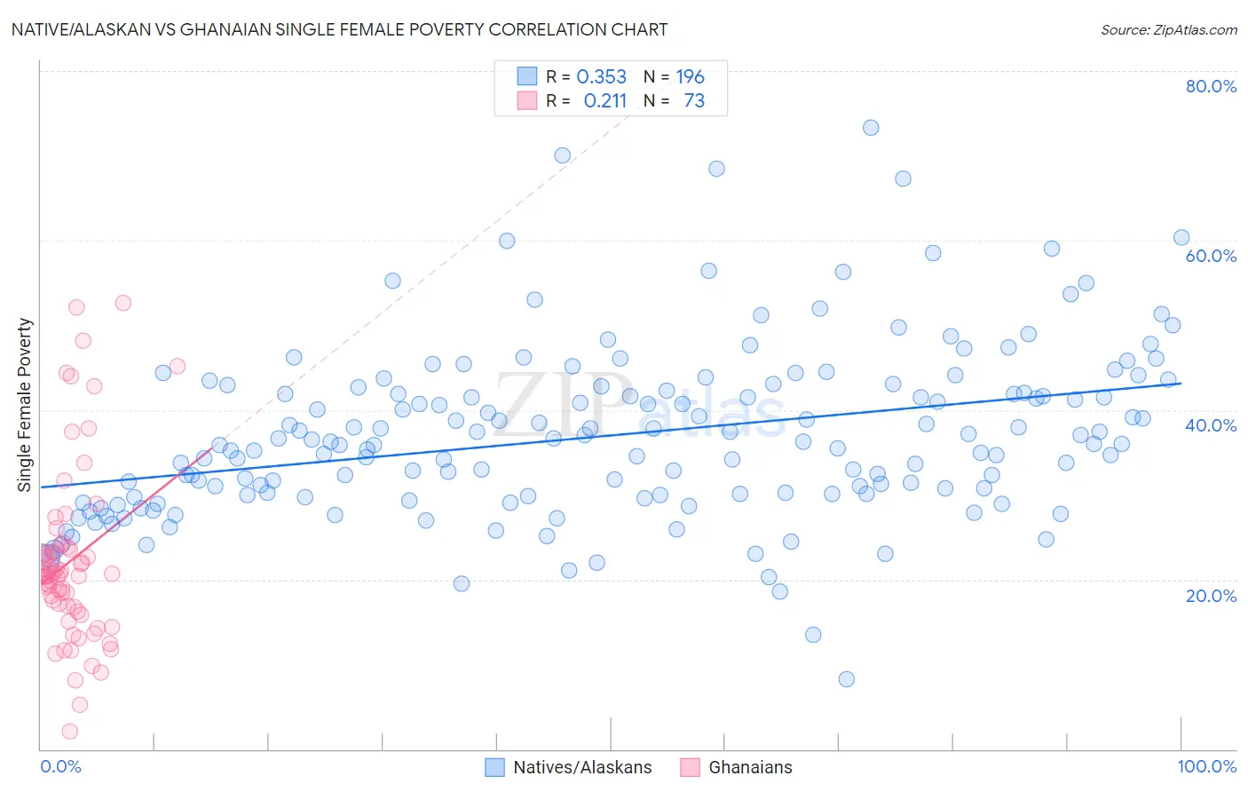 Native/Alaskan vs Ghanaian Single Female Poverty