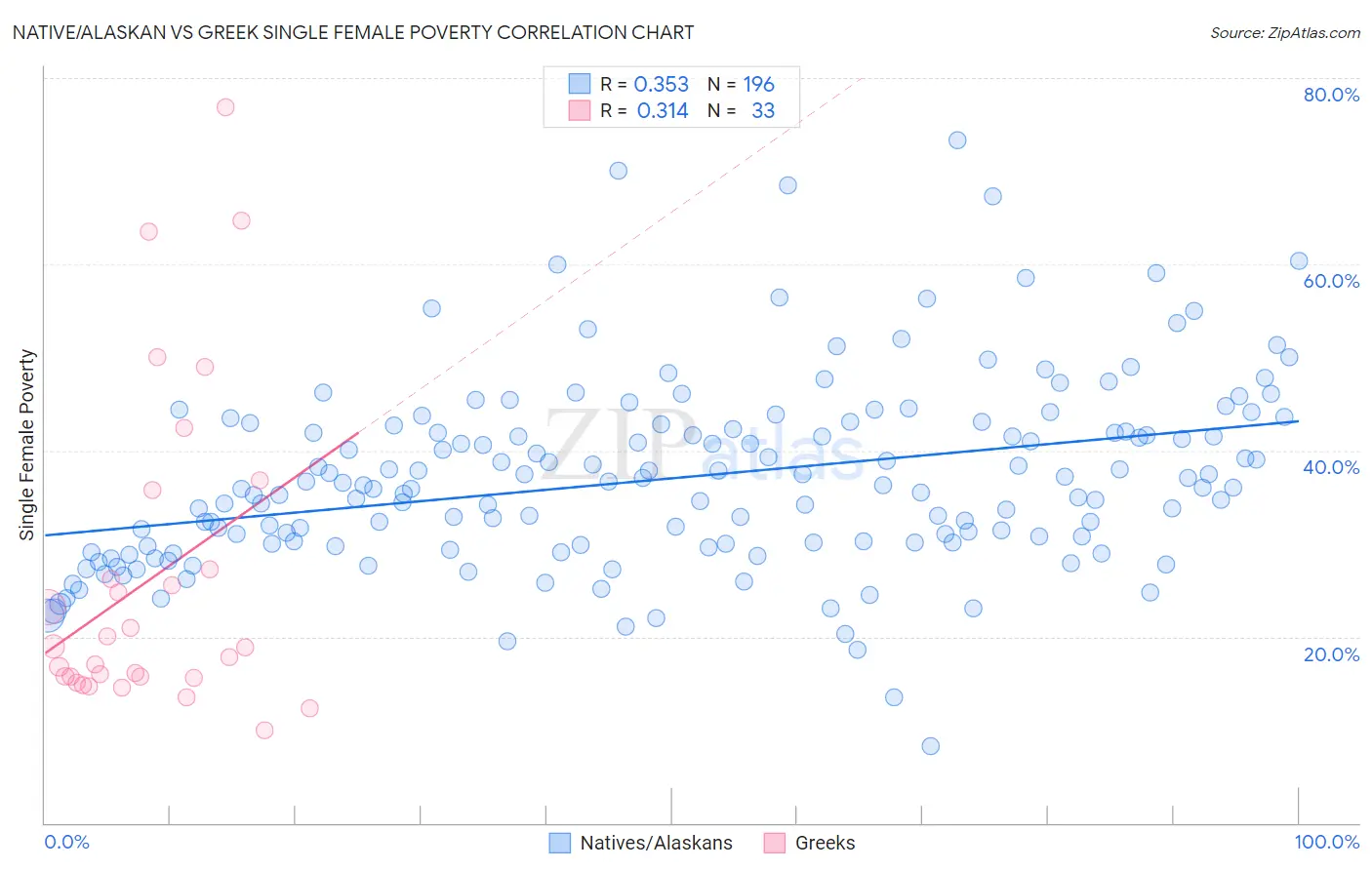 Native/Alaskan vs Greek Single Female Poverty