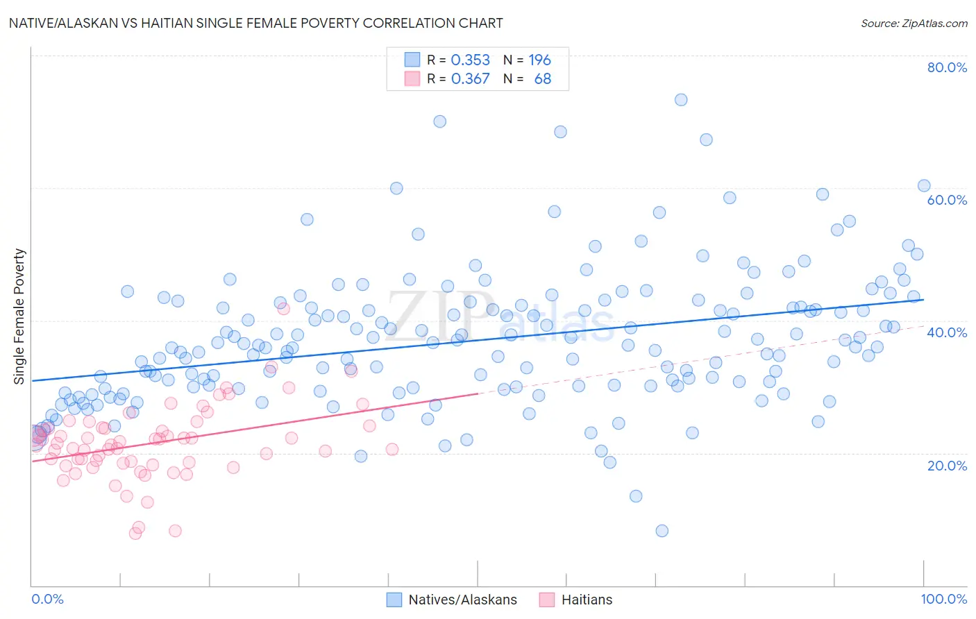 Native/Alaskan vs Haitian Single Female Poverty