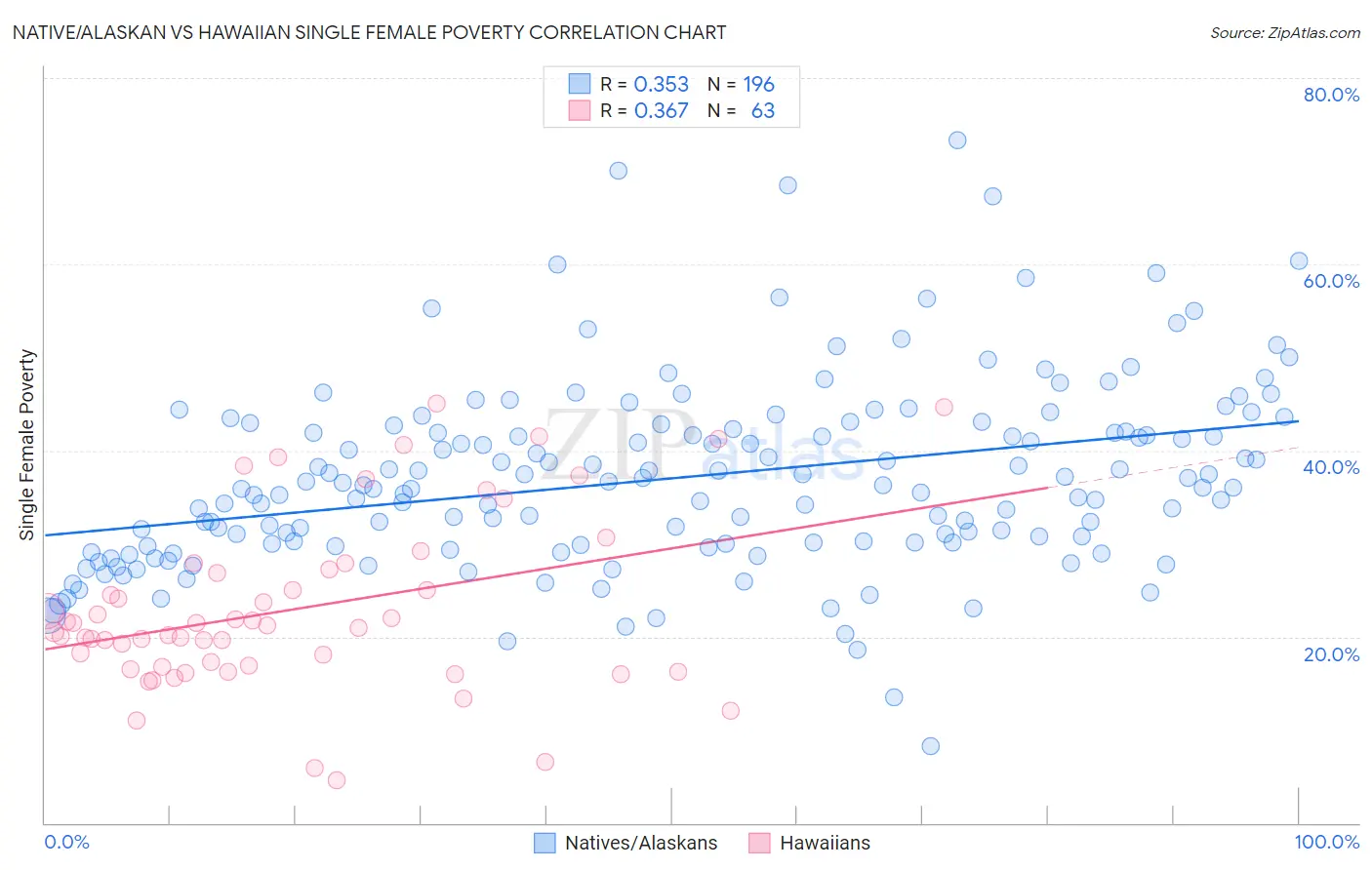 Native/Alaskan vs Hawaiian Single Female Poverty