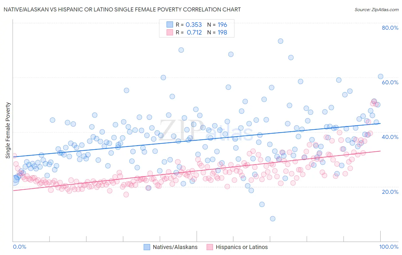 Native/Alaskan vs Hispanic or Latino Single Female Poverty