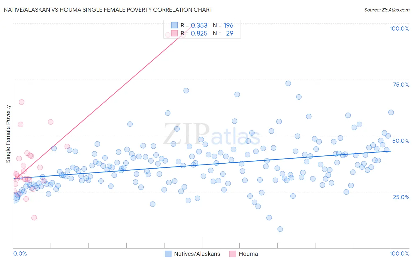 Native/Alaskan vs Houma Single Female Poverty