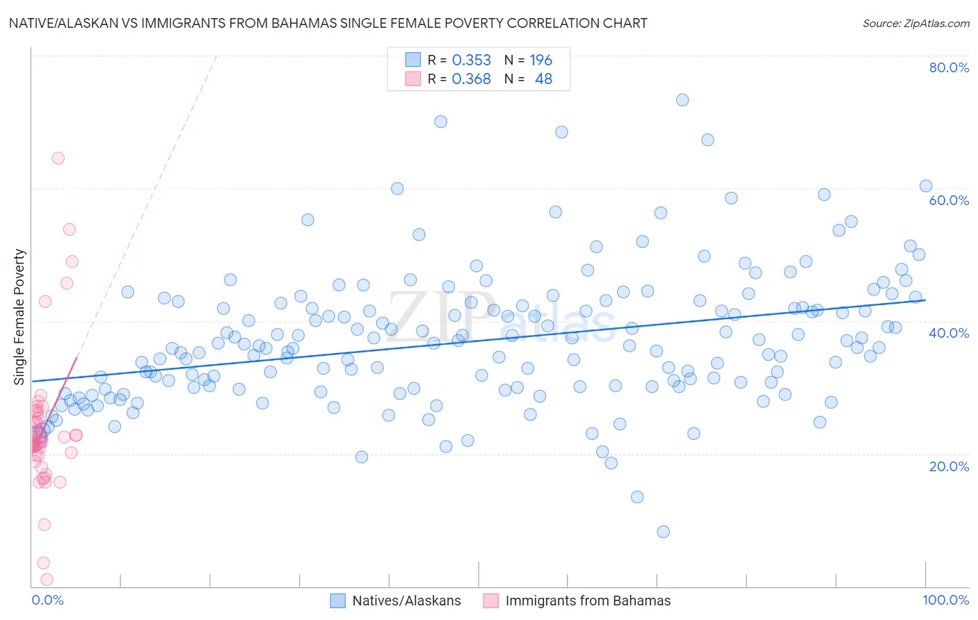 Native/Alaskan vs Immigrants from Bahamas Single Female Poverty