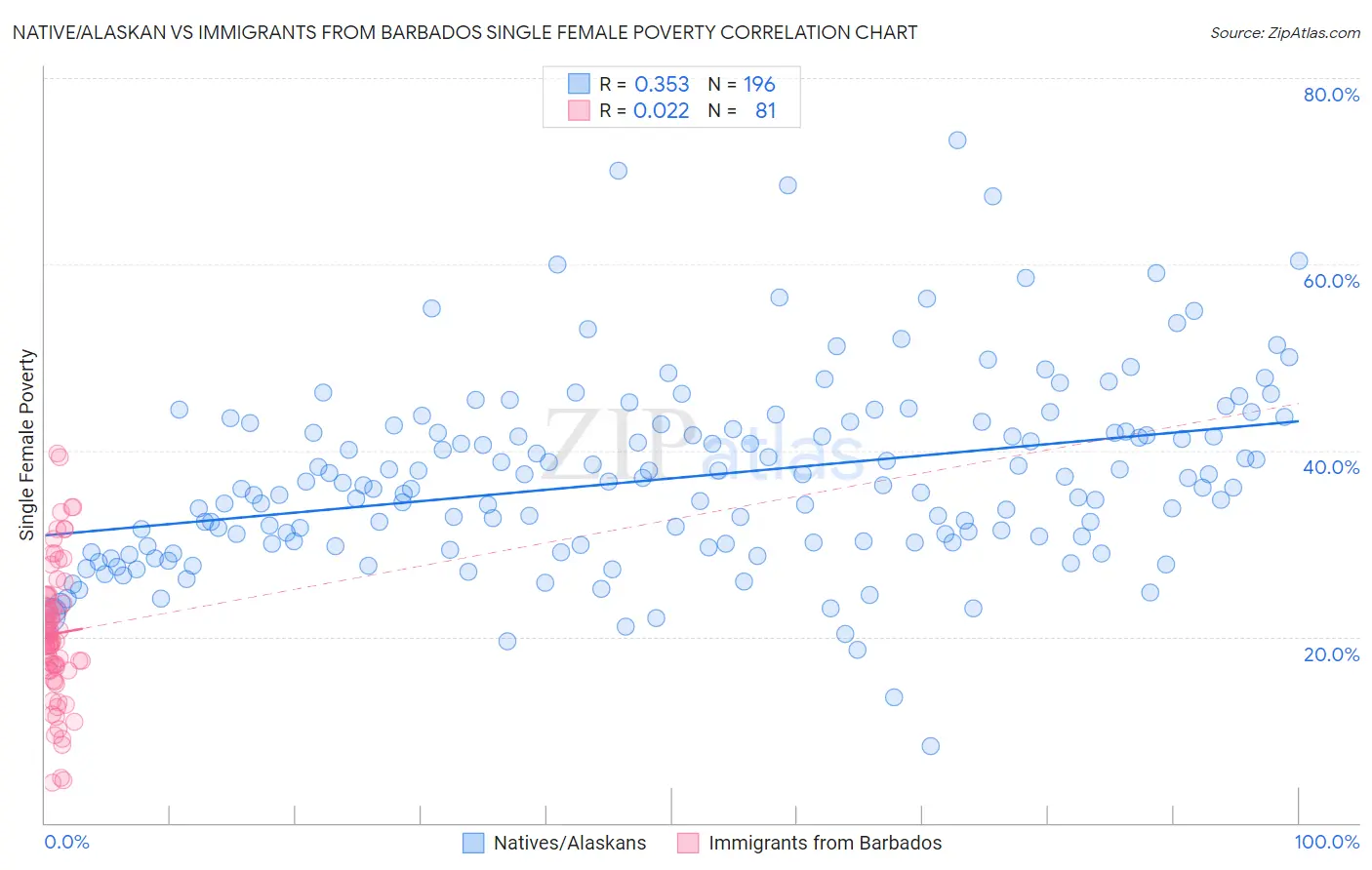 Native/Alaskan vs Immigrants from Barbados Single Female Poverty