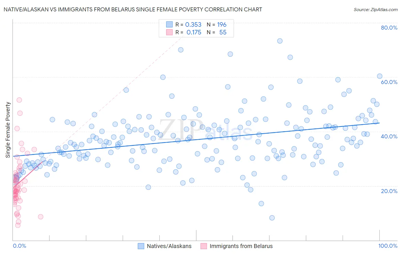 Native/Alaskan vs Immigrants from Belarus Single Female Poverty