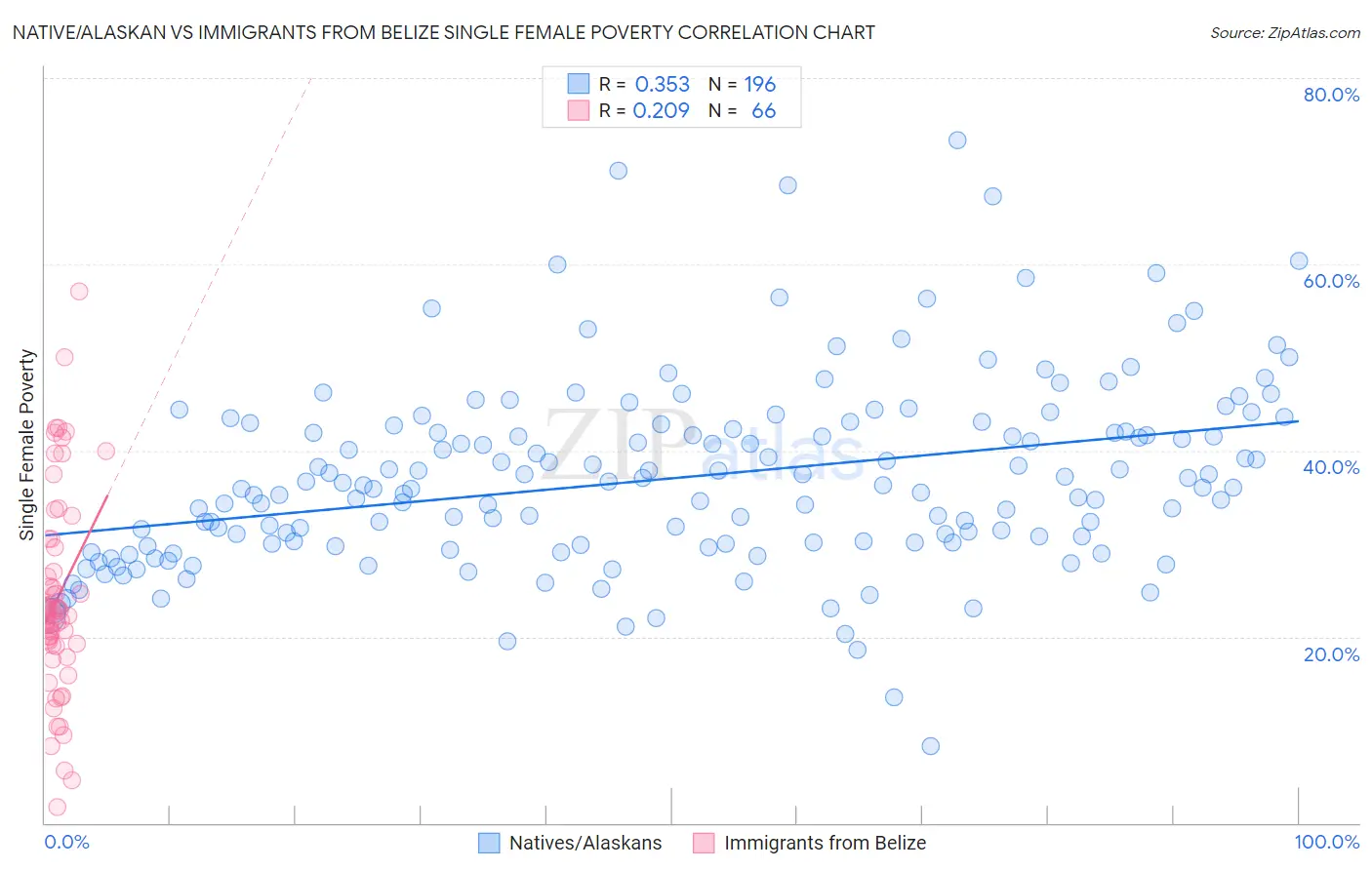 Native/Alaskan vs Immigrants from Belize Single Female Poverty